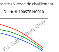 Viscosité / Vitesse de cisaillement , Delrin® 100STE NC010, POM, DuPont
