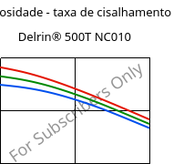 Viscosidade - taxa de cisalhamento , Delrin® 500T NC010, POM, DuPont