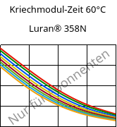 Kriechmodul-Zeit 60°C, Luran® 358N, SAN, INEOS Styrolution