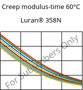 Creep modulus-time 60°C, Luran® 358N, SAN, INEOS Styrolution