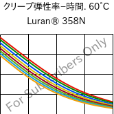  クリープ弾性率−時間. 60°C, Luran® 358N, SAN, INEOS Styrolution