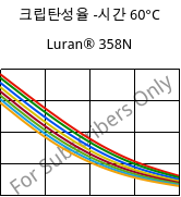 크립탄성율 -시간 60°C, Luran® 358N, SAN, INEOS Styrolution