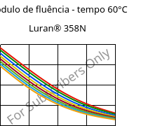 Módulo de fluência - tempo 60°C, Luran® 358N, SAN, INEOS Styrolution
