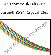 Kriechmodul-Zeit 60°C, Luran® 358N Crystal Clear, SAN, INEOS Styrolution
