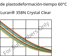 Módulo de plastodeformación-tiempo 60°C, Luran® 358N Crystal Clear, SAN, INEOS Styrolution