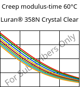 Creep modulus-time 60°C, Luran® 358N Crystal Clear, SAN, INEOS Styrolution