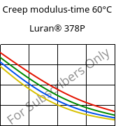 Creep modulus-time 60°C, Luran® 378P, SAN, INEOS Styrolution