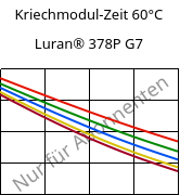 Kriechmodul-Zeit 60°C, Luran® 378P G7, SAN-GF35, INEOS Styrolution