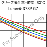  クリープ弾性率−時間. 60°C, Luran® 378P G7, SAN-GF35, INEOS Styrolution
