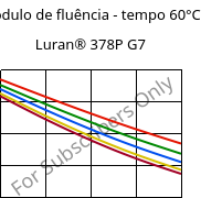 Módulo de fluência - tempo 60°C, Luran® 378P G7, SAN-GF35, INEOS Styrolution