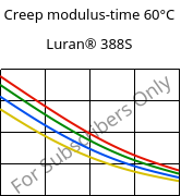 Creep modulus-time 60°C, Luran® 388S, SAN, INEOS Styrolution