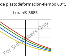 Módulo de plastodeformación-tiempo 60°C, Luran® 388S, SAN, INEOS Styrolution