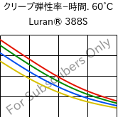  クリープ弾性率−時間. 60°C, Luran® 388S, SAN, INEOS Styrolution