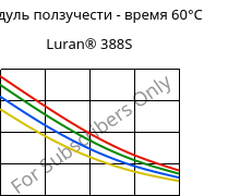 Модуль ползучести - время 60°C, Luran® 388S, SAN, INEOS Styrolution