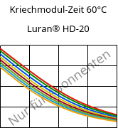 Kriechmodul-Zeit 60°C, Luran® HD-20, SAN, INEOS Styrolution