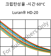 크립탄성율 -시간 60°C, Luran® HD-20, SAN, INEOS Styrolution