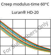 Creep modulus-time 60°C, Luran® HD-20, SAN, INEOS Styrolution