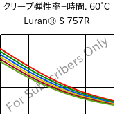  クリープ弾性率−時間. 60°C, Luran® S 757R, ASA, INEOS Styrolution