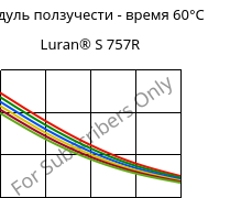 Модуль ползучести - время 60°C, Luran® S 757R, ASA, INEOS Styrolution