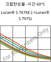 크립탄성율 -시간 60°C, Luran® S 767KE, ASA, INEOS Styrolution