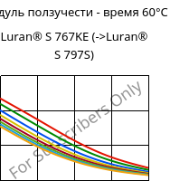 Модуль ползучести - время 60°C, Luran® S 767KE, ASA, INEOS Styrolution