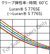  クリープ弾性率−時間. 60°C, Luran® S 776SE, ASA, INEOS Styrolution