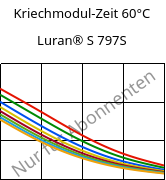 Kriechmodul-Zeit 60°C, Luran® S 797S, ASA, INEOS Styrolution