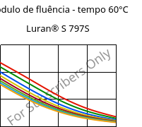 Módulo de fluência - tempo 60°C, Luran® S 797S, ASA, INEOS Styrolution