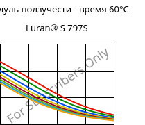 Модуль ползучести - время 60°C, Luran® S 797S, ASA, INEOS Styrolution