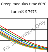 Creep modulus-time 60°C, Luran® S 797S, ASA, INEOS Styrolution