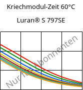 Kriechmodul-Zeit 60°C, Luran® S 797SE, ASA, INEOS Styrolution