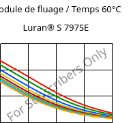 Module de fluage / Temps 60°C, Luran® S 797SE, ASA, INEOS Styrolution