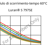 Modulo di scorrimento-tempo 60°C, Luran® S 797SE, ASA, INEOS Styrolution