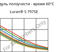 Модуль ползучести - время 60°C, Luran® S 797SE, ASA, INEOS Styrolution