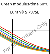 Creep modulus-time 60°C, Luran® S 797SE, ASA, INEOS Styrolution