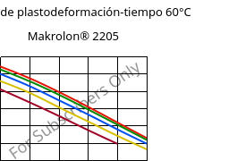 Módulo de plastodeformación-tiempo 60°C, Makrolon® 2205, PC, Covestro