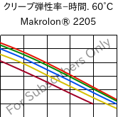  クリープ弾性率−時間. 60°C, Makrolon® 2205, PC, Covestro