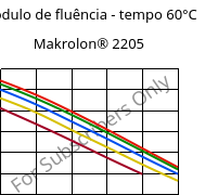 Módulo de fluência - tempo 60°C, Makrolon® 2205, PC, Covestro