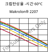 크립탄성율 -시간 60°C, Makrolon® 2207, PC, Covestro