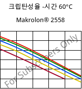 크립탄성율 -시간 60°C, Makrolon® 2558, PC, Covestro