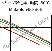  クリープ弾性率−時間. 60°C, Makrolon® 2805, PC, Covestro