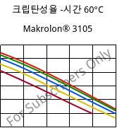 크립탄성율 -시간 60°C, Makrolon® 3105, PC, Covestro
