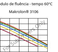Módulo de fluência - tempo 60°C, Makrolon® 3106, PC, Covestro