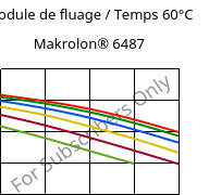 Module de fluage / Temps 60°C, Makrolon® 6487, PC, Covestro