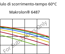 Modulo di scorrimento-tempo 60°C, Makrolon® 6487, PC, Covestro
