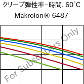  クリープ弾性率−時間. 60°C, Makrolon® 6487, PC, Covestro