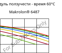 Модуль ползучести - время 60°C, Makrolon® 6487, PC, Covestro