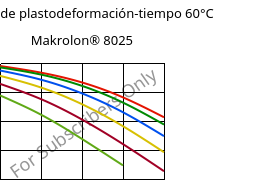 Módulo de plastodeformación-tiempo 60°C, Makrolon® 8025, PC-GF20, Covestro