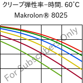  クリープ弾性率−時間. 60°C, Makrolon® 8025, PC-GF20, Covestro