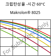 크립탄성율 -시간 60°C, Makrolon® 8025, PC-GF20, Covestro